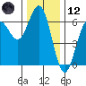 Bandon tide chart for Tuesday, December 12, 2023