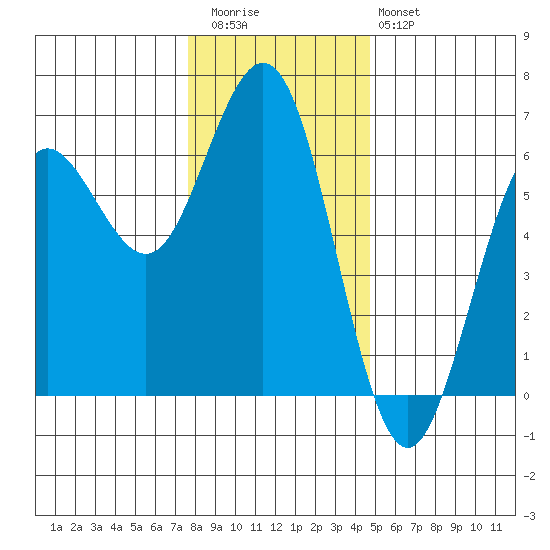 Bandon tide chart for Wednesday, December 13, 2023