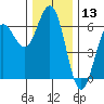 Bandon tide chart for Wednesday, December 13, 2023