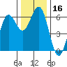 Bandon tide chart for Saturday, December 16, 2023