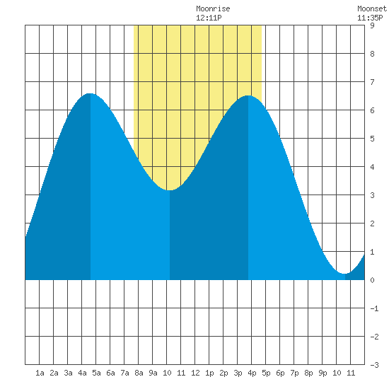 Bandon tide chart for Monday, December 18, 2023