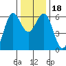 Bandon tide chart for Monday, December 18, 2023