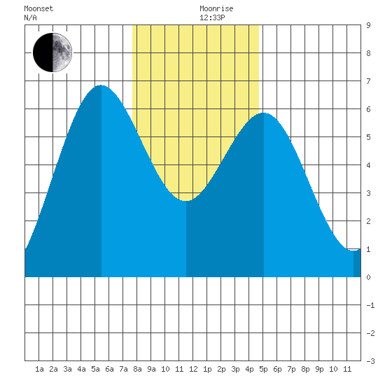Bandon tide chart for Tuesday, December 19, 2023