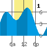 Bandon tide chart for Friday, December 1, 2023