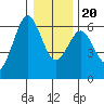 Bandon tide chart for Wednesday, December 20, 2023