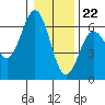 Bandon tide chart for Friday, December 22, 2023