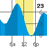 Bandon tide chart for Saturday, December 23, 2023