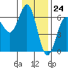 Bandon tide chart for Sunday, December 24, 2023