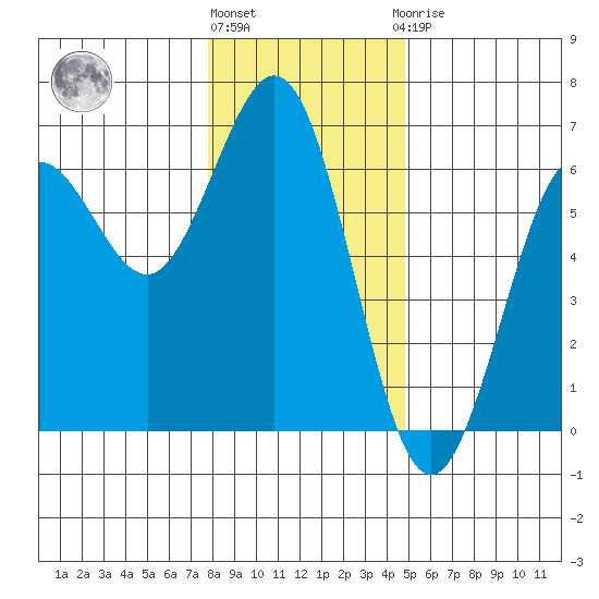 Bandon tide chart for Tuesday, December 26, 2023