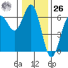 Bandon tide chart for Tuesday, December 26, 2023