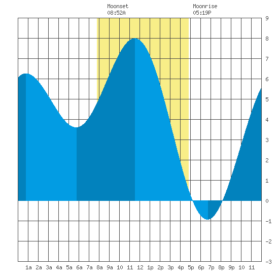 Bandon tide chart for Wednesday, December 27, 2023