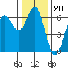 Bandon tide chart for Thursday, December 28, 2023