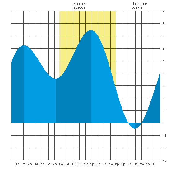 Bandon tide chart for Friday, December 29, 2023