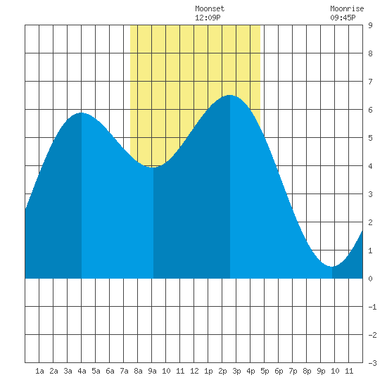 Bandon tide chart for Saturday, December 2, 2023