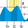 Bandon tide chart for Saturday, December 2, 2023