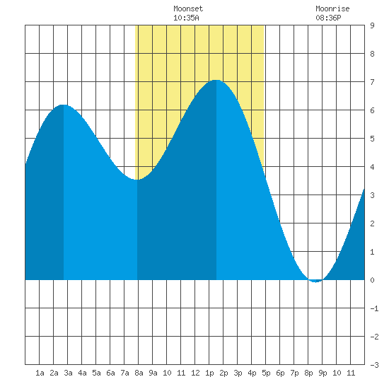 Bandon tide chart for Saturday, December 30, 2023