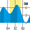 Bandon tide chart for Saturday, December 30, 2023