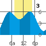 Bandon tide chart for Sunday, December 3, 2023