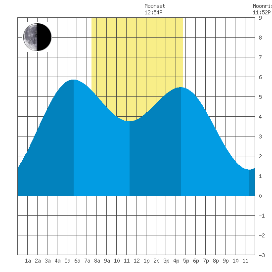 Bandon tide chart for Monday, December 4, 2023