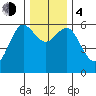 Bandon tide chart for Monday, December 4, 2023