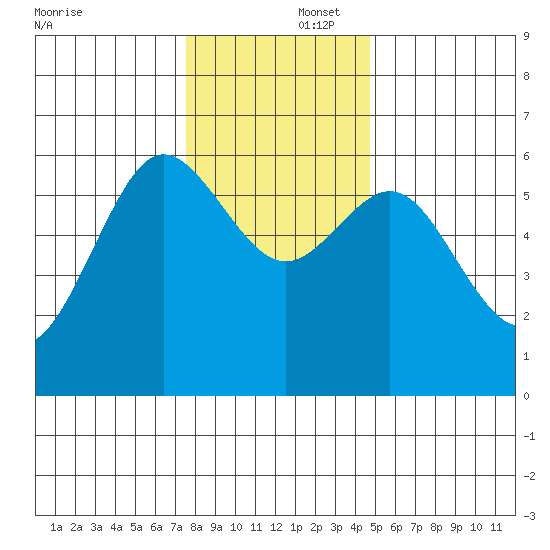 Bandon tide chart for Tuesday, December 5, 2023
