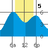 Bandon tide chart for Tuesday, December 5, 2023
