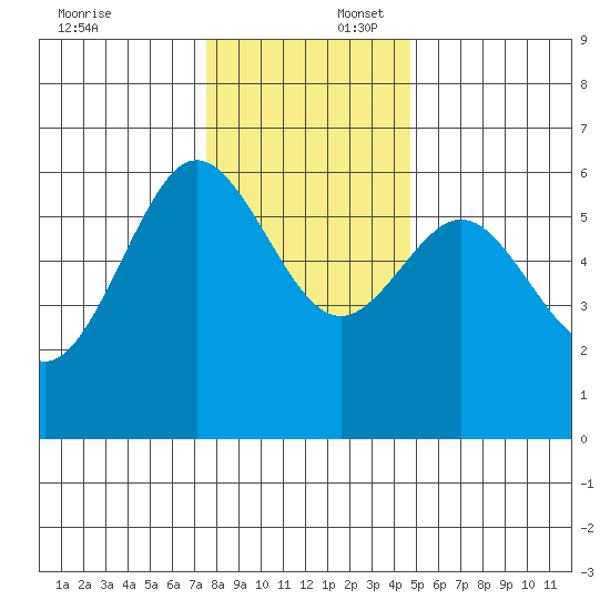 Bandon tide chart for Wednesday, December 6, 2023