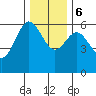 Bandon tide chart for Wednesday, December 6, 2023