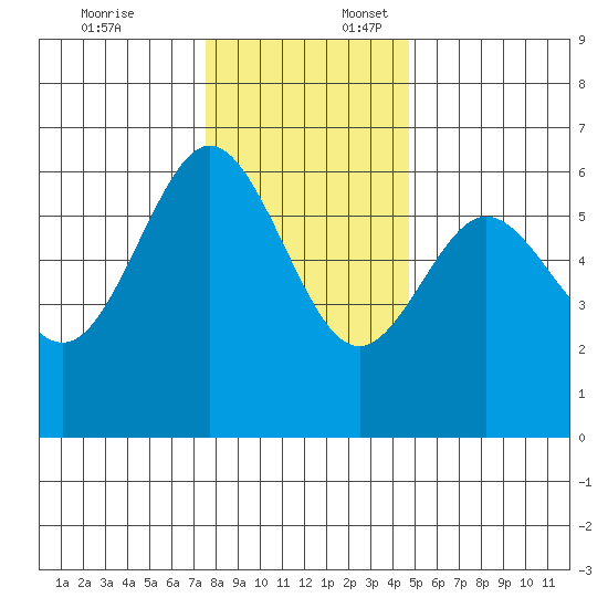 Bandon tide chart for Thursday, December 7, 2023