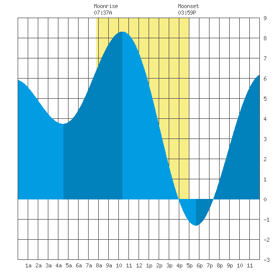 Bandon tide chart for Wednesday, January 10, 2024