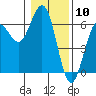 Bandon tide chart for Wednesday, January 10, 2024