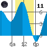 Bandon tide chart for Thursday, January 11, 2024