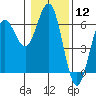 Bandon tide chart for Friday, January 12, 2024