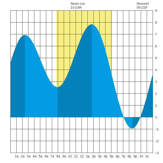 Bandon tide chart for Sunday, January 14, 2024