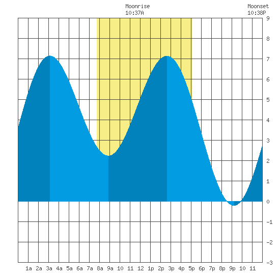Bandon tide chart for Monday, January 15, 2024