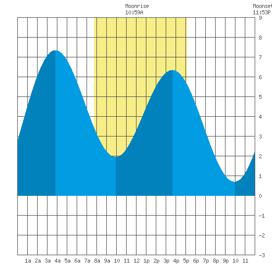 Bandon tide chart for Tuesday, January 16, 2024