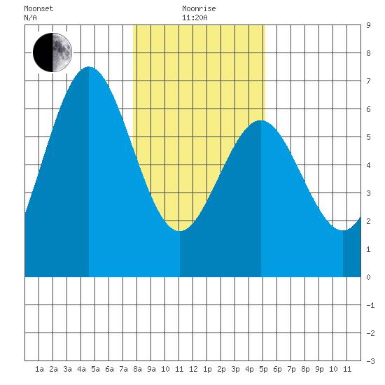Bandon tide chart for Wednesday, January 17, 2024