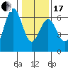Bandon tide chart for Wednesday, January 17, 2024