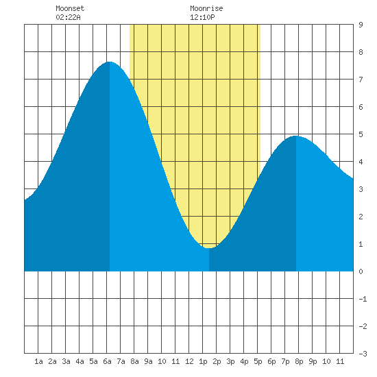 Bandon tide chart for Friday, January 19, 2024