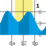 Bandon tide chart for Monday, January 1, 2024