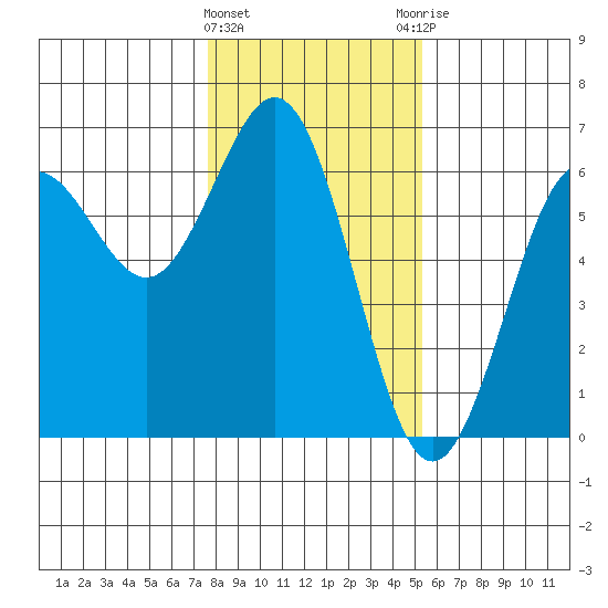 Bandon tide chart for Wednesday, January 24, 2024