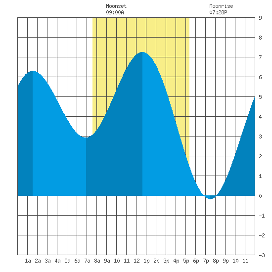 Bandon tide chart for Saturday, January 27, 2024