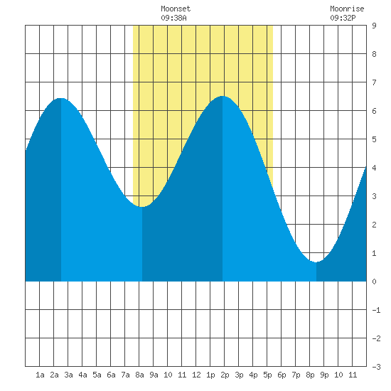 Bandon tide chart for Monday, January 29, 2024