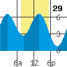 Bandon tide chart for Monday, January 29, 2024