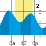 Bandon tide chart for Tuesday, January 2, 2024