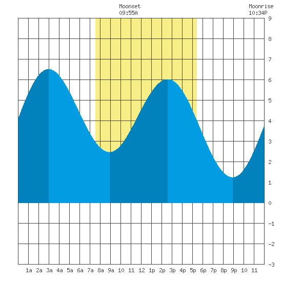 Bandon tide chart for Tuesday, January 30, 2024