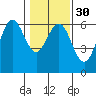 Bandon tide chart for Tuesday, January 30, 2024