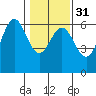 Bandon tide chart for Wednesday, January 31, 2024