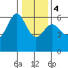 Bandon tide chart for Thursday, January 4, 2024