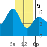 Bandon tide chart for Friday, January 5, 2024